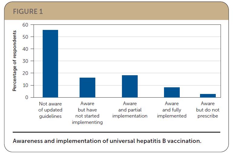 Increased Physician Awareness Is Needed To Implement Universal ...